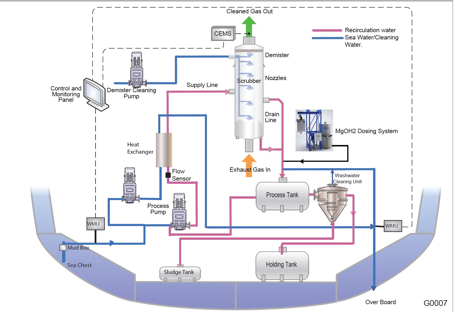 废气脱硫排放系统项目设计